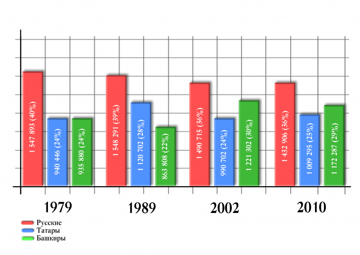 Татары численность. Численность татар в России на 2021. Численность башкир по переписи 2021 года. Рост численности татар. Башкиры численность в России 2020.