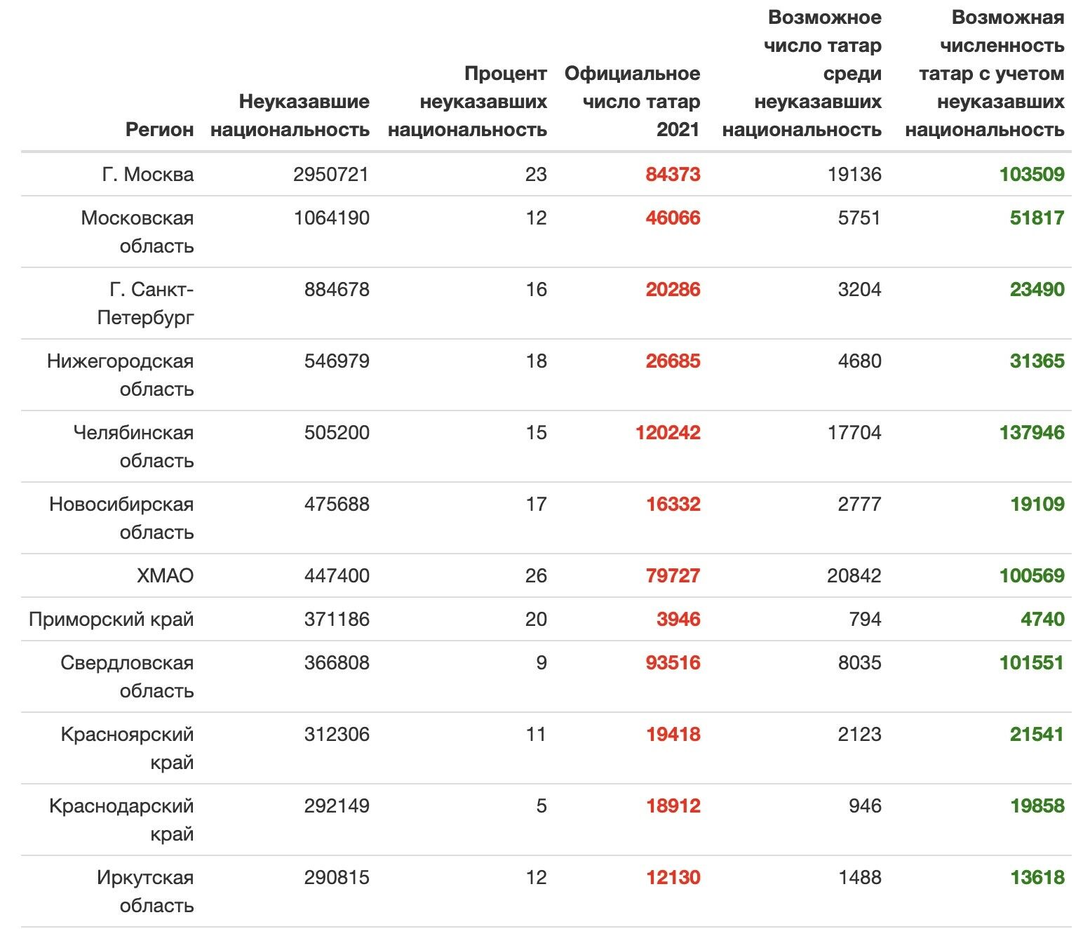 Chislennost tatar v rossie. Численность татар 2024. Численность татар 2024. Татары в татарстане численность. Татары численность по годам.