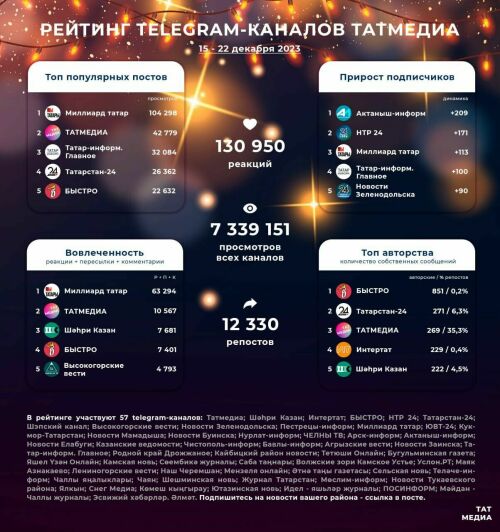 Телеграм-канал «Миллиард.Татар» занял лидирующие позиции в рейтинге «Татмедиа»