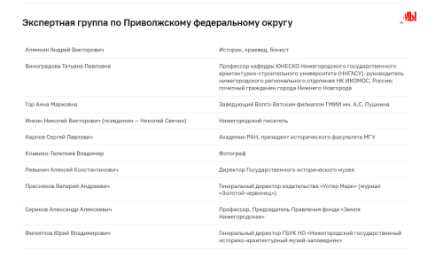 Кто выбирал символы ПФО: преобладают нижегородцы