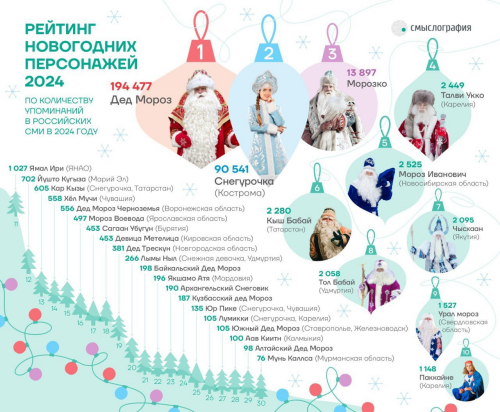 Кыш Бабай вошёл в десятку самых популярных новогодних персонажей