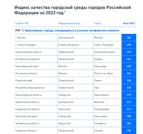 Казань вошла в топ-5 городов России по индексу качества городской среды
