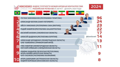 Раис Татарстана Рустам Минниханов возглавил рейтинг губернаторов по международной активности