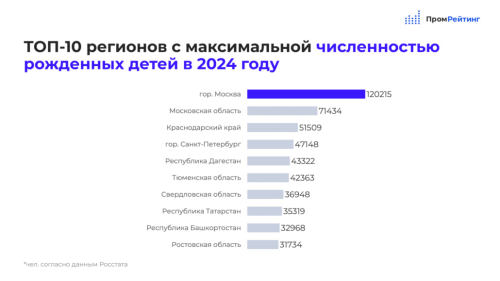 Татарстан в топе регонов России по рождаемости за прошлый год 