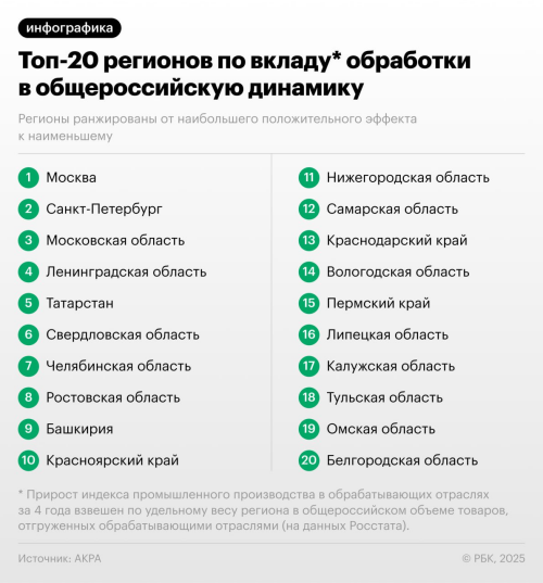 Татарстан вошел в топ-5 регионов России по вкладу обрабатывающих производств в промышленный рост