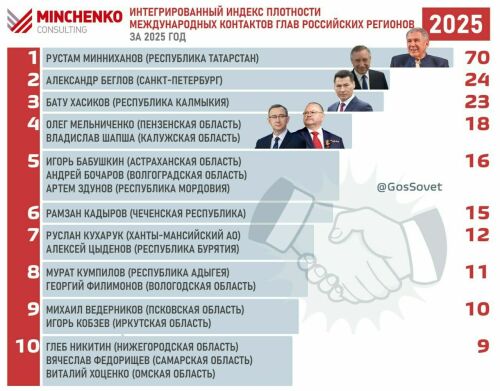 Рустам Минниханов — самый активный глава региона в международных связях