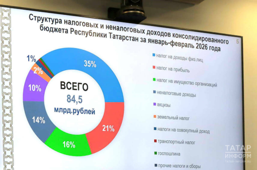 Доходы бюджета Татарстана превысили 84 млрд рублей по итогам двух зимних месяцев